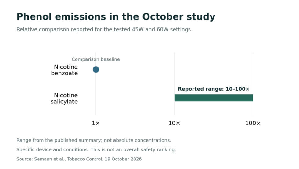 October Research Highlights Why Nicotine Salt Chemistry Matters in Emissions Testing(2)